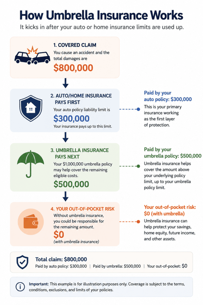 Infographic illustrating how umbrella insurance works.